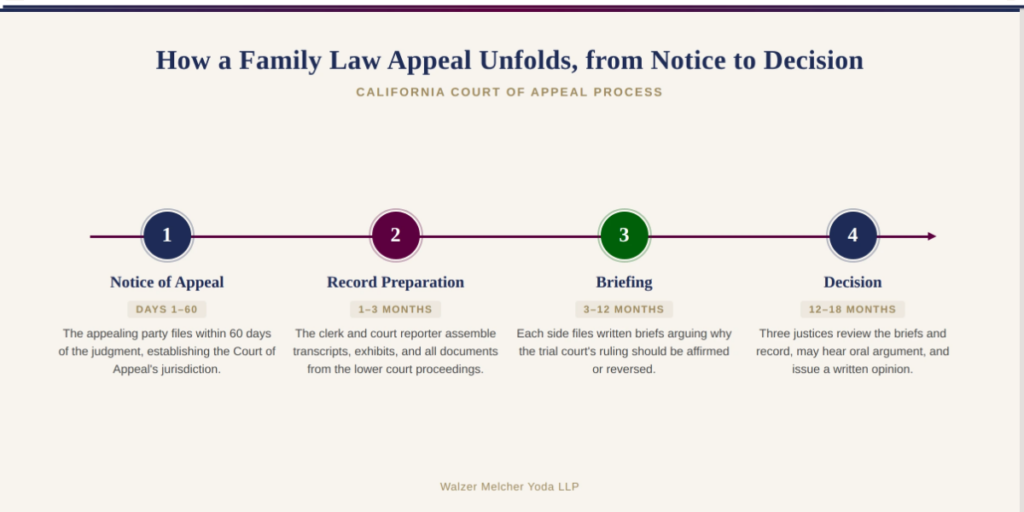 Timeline showing the four phases of a California family law appeal: Notice of Appeal within 60 days, Record Preparation over 1 to 3 months, Briefing over 3 to 12 months, and Decision 12 to 18 months after briefing. Walzer Melcher Yoda LLP.